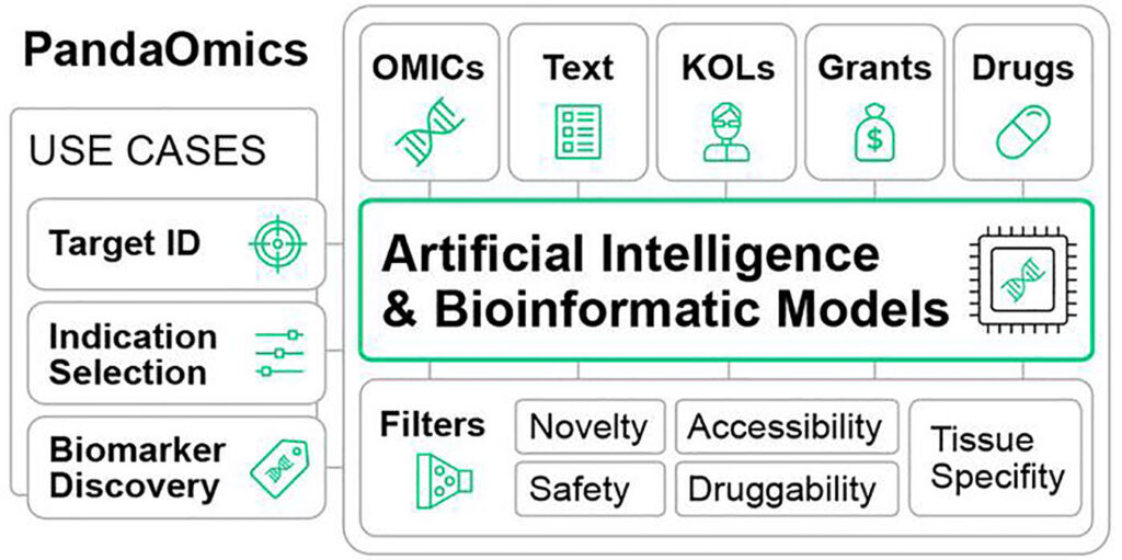 Insilico Medicine's PandaOmics